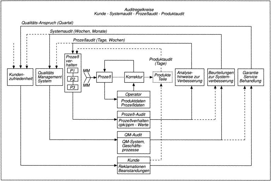 Qualitätsaudits und -zertifizierung