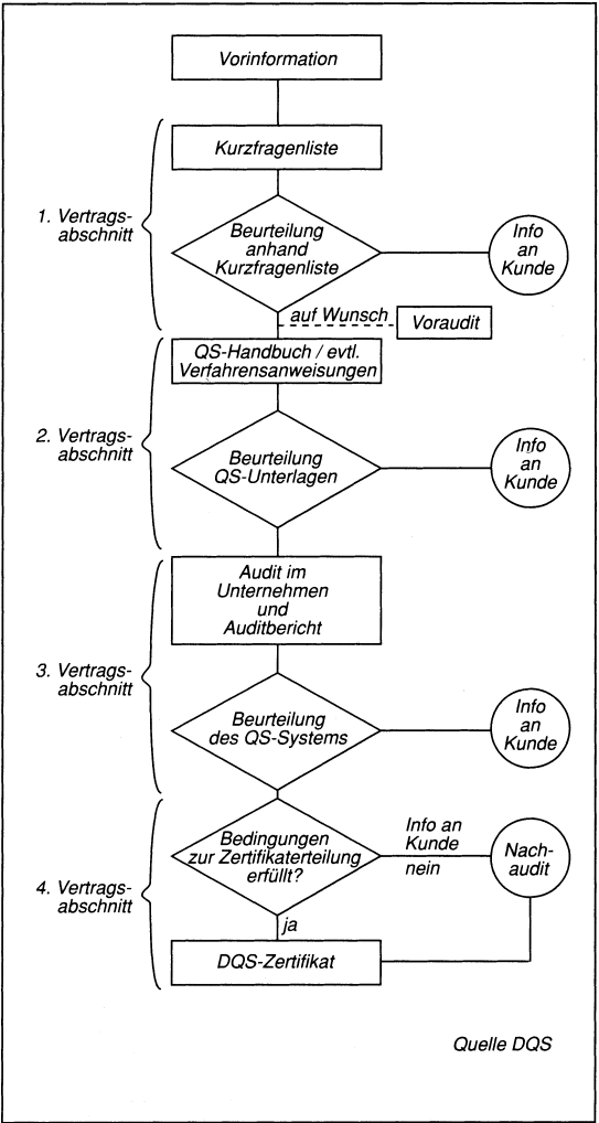 Qualitätsaudits und -zertifizierung