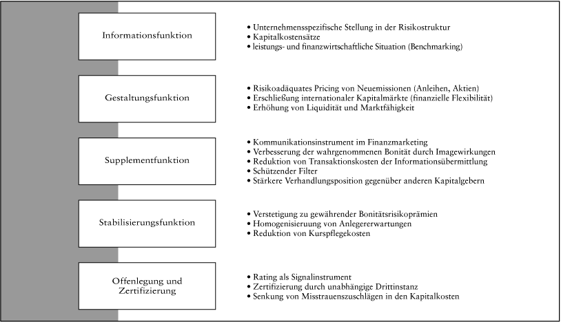 Rating, externes