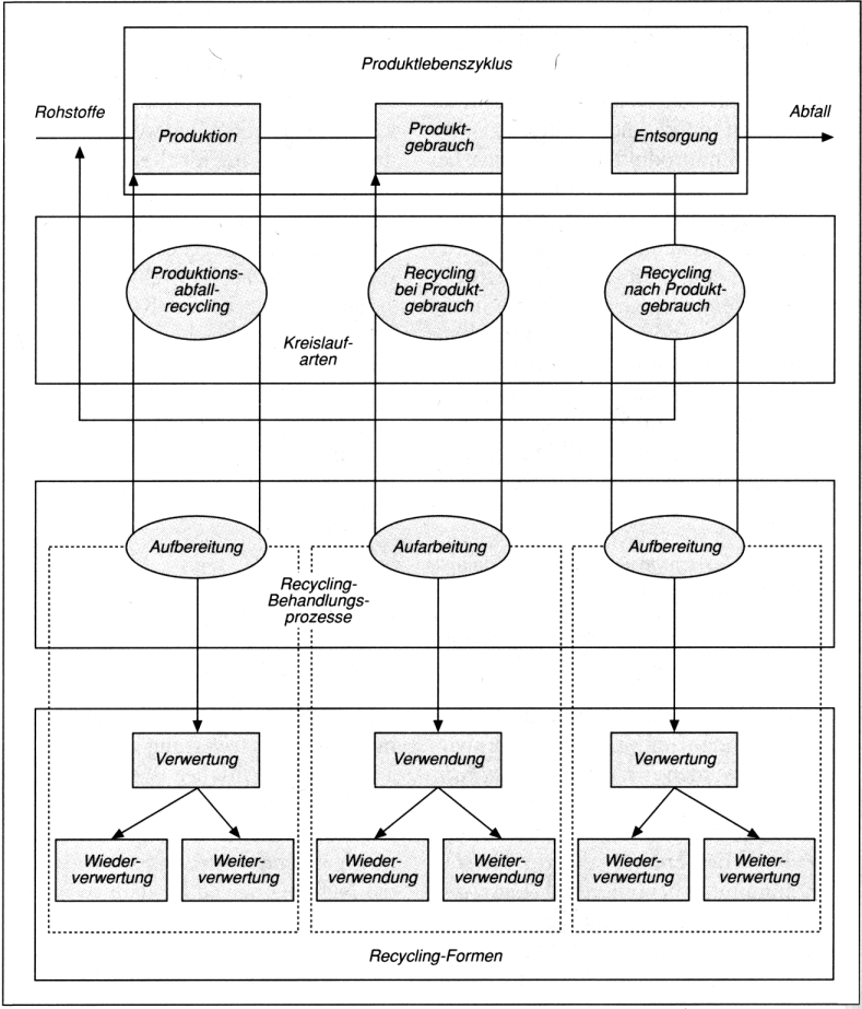 Recycling und Downcycling