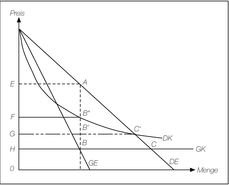 Regulierung