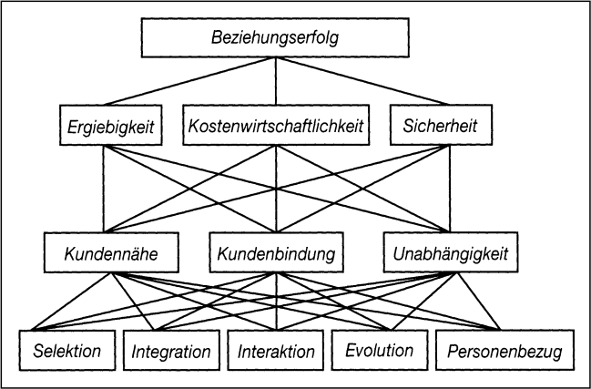 Beziehungsmanagement