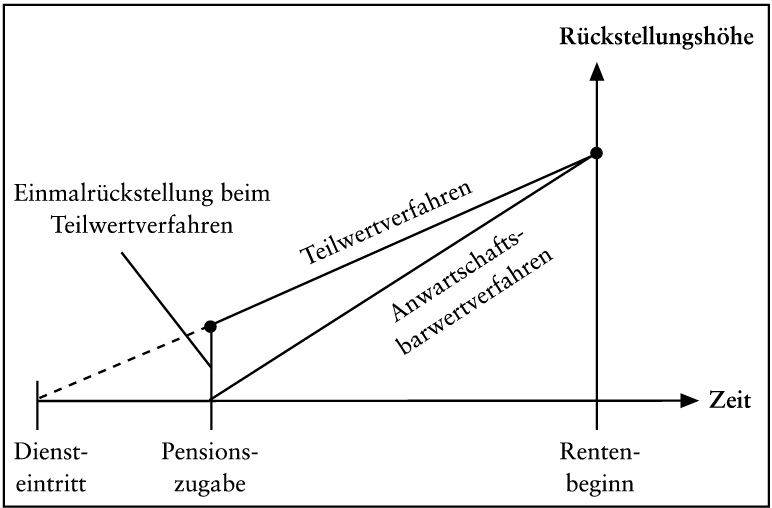 Rückstellungen für ungewisse Verbindlichkeiten