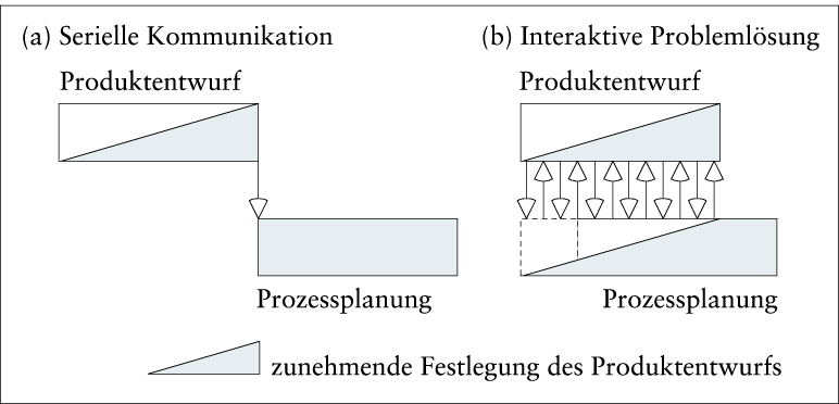 Simultaneous Engineering