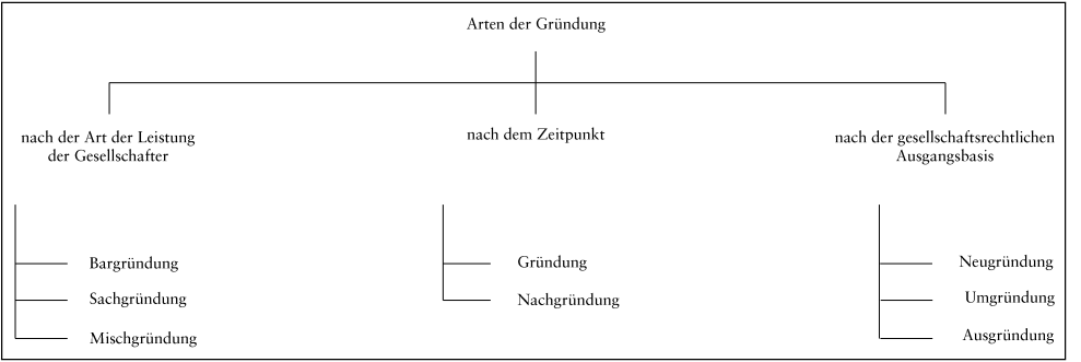 Sonderformen der Finanzierung