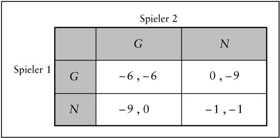 Spieltheorie