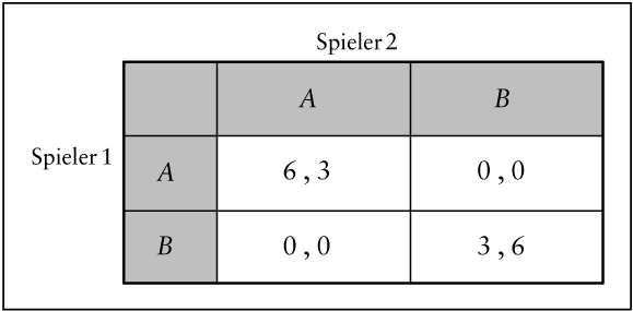 Spieltheorie