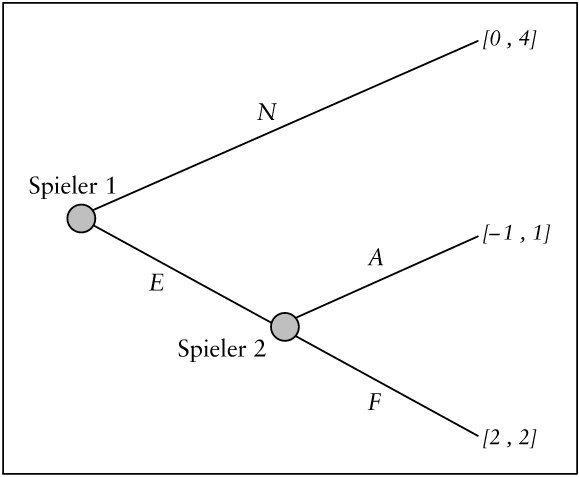 Spieltheorie