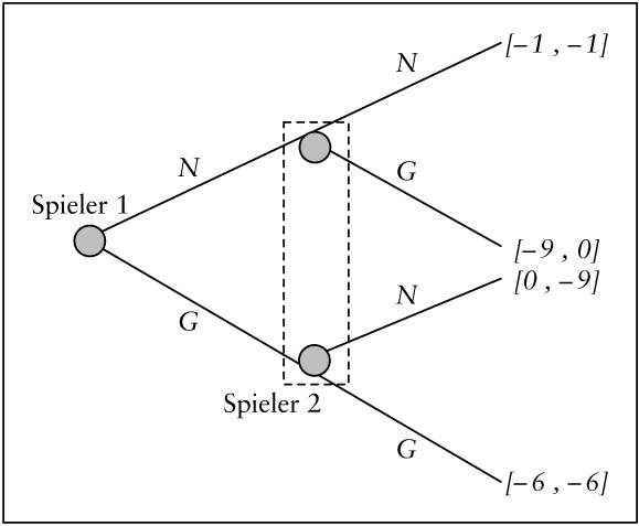 Spieltheorie