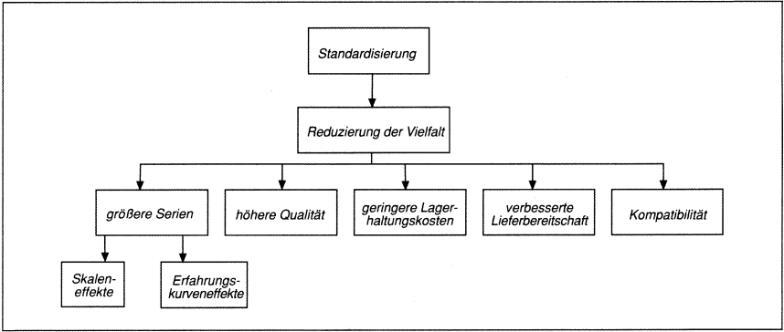 Standardisierung