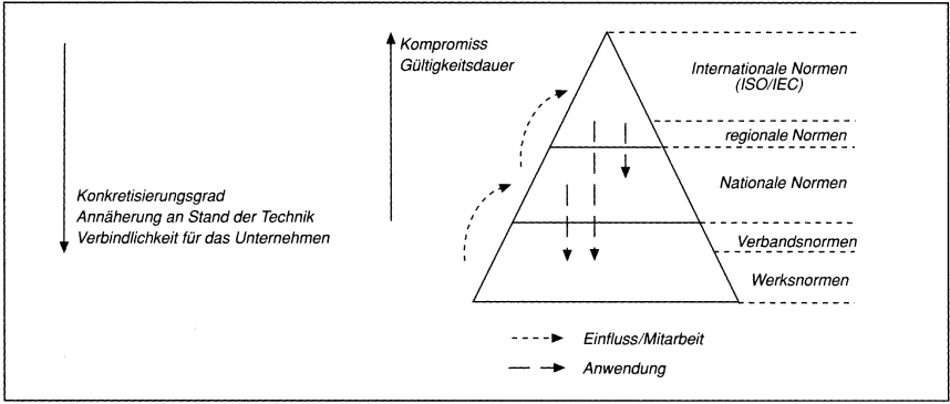 Standardisierung