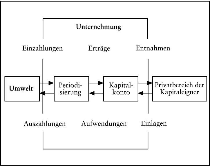 Steuersysteme