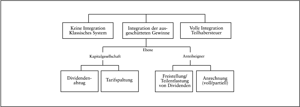 Steuersysteme