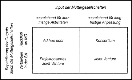 Strategische Allianzen