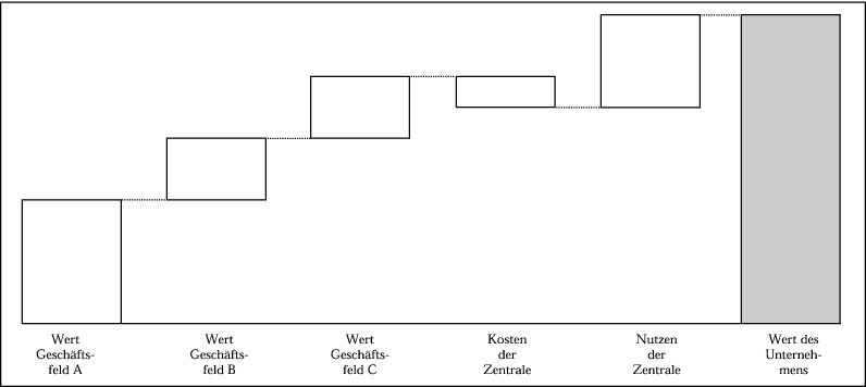 Strategische Planung