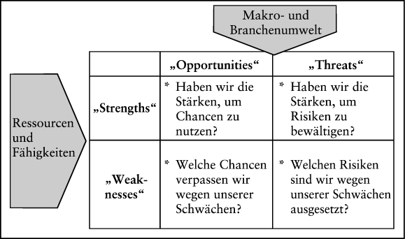 Strategische Planung