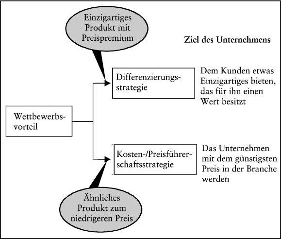 Strategische Planung