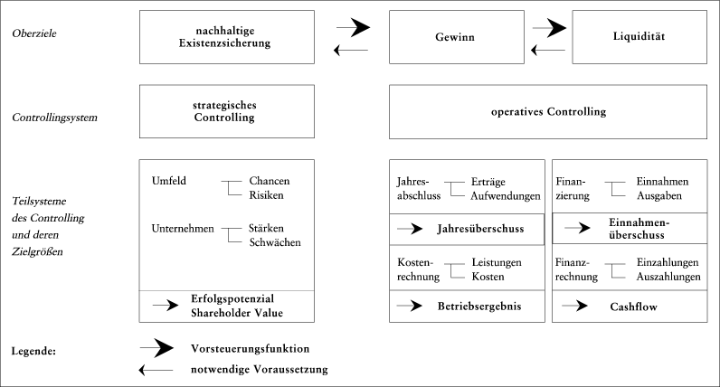 Strategisches Controlling