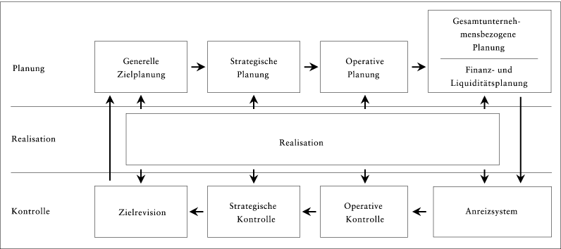 Strategisches Controlling