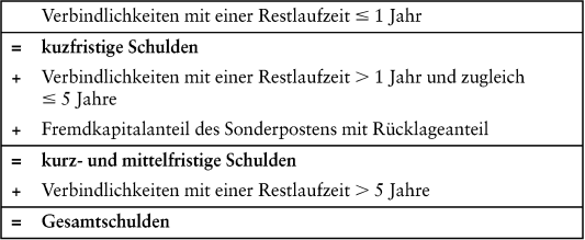Bilanzanalyse