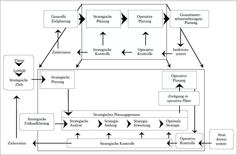 Strategisches Controlling