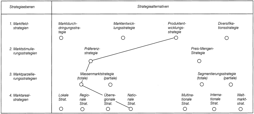 Strategisches Marketing