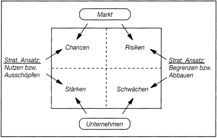 Strategisches Marketing