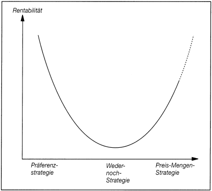 Strategisches Marketing