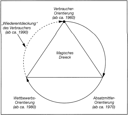 Strategisches Marketing