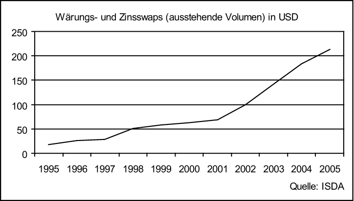 Swapgeschäft