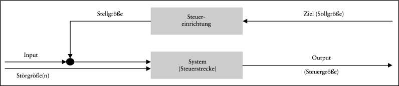 Systemanalyse