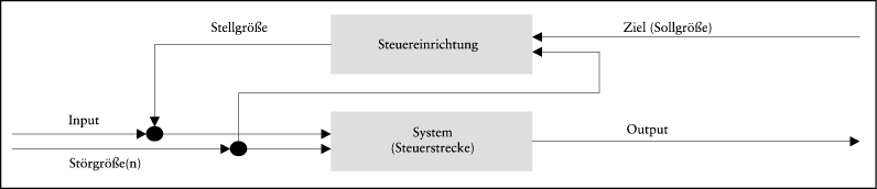 Systemanalyse