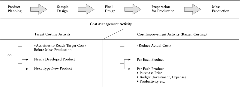 Target Costing