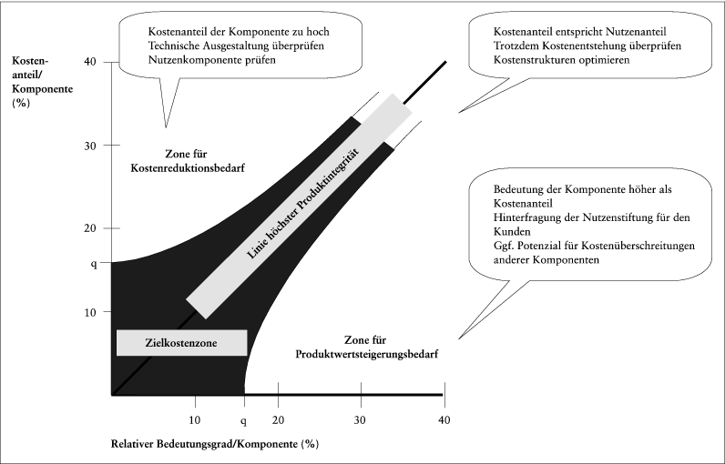 Target Costing