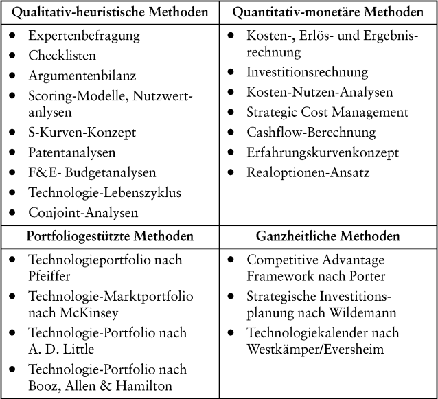 Technologiebewertung