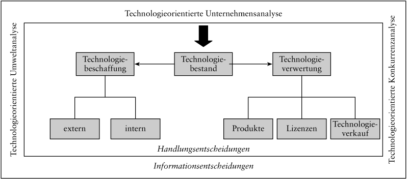 Technologiemanagement