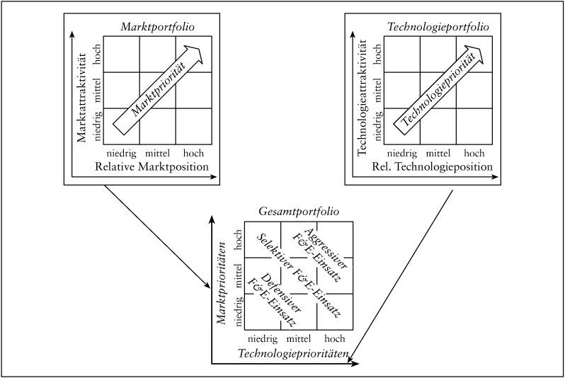 Technologiemanagement