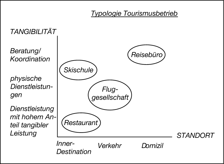 Tourismusbetriebe