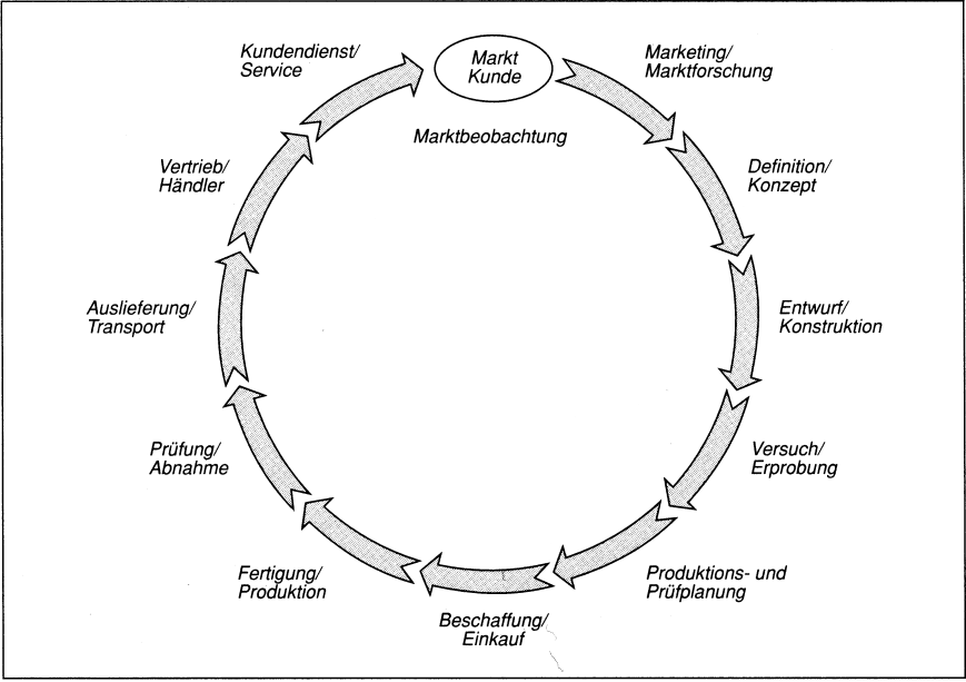 TQM (Total Quality Management)