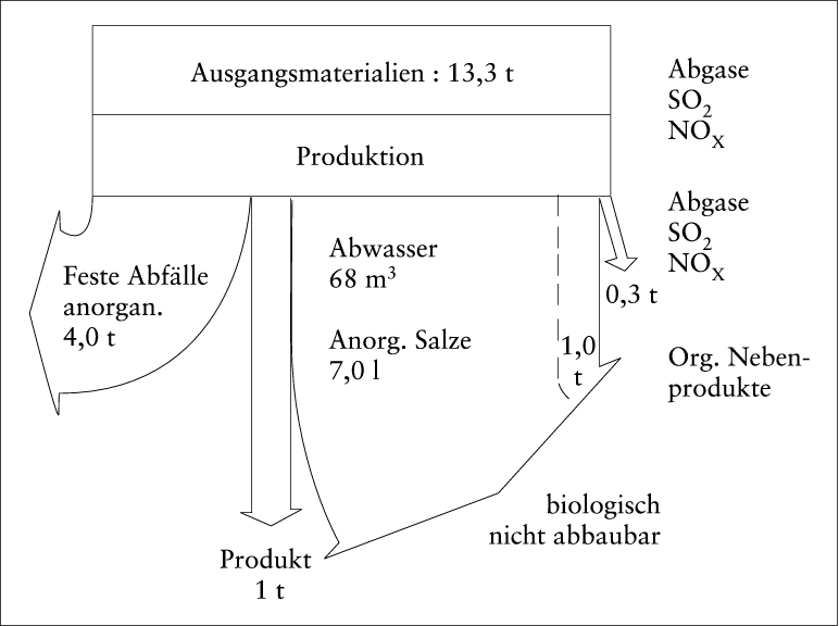 Umweltbilanz