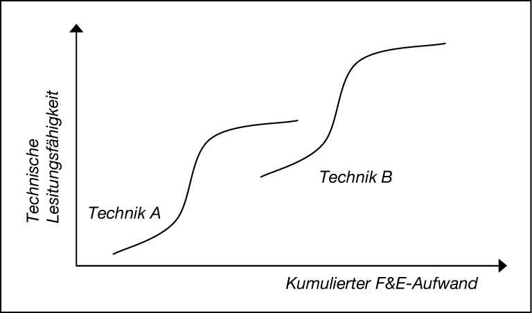 Unternehmensentwicklung