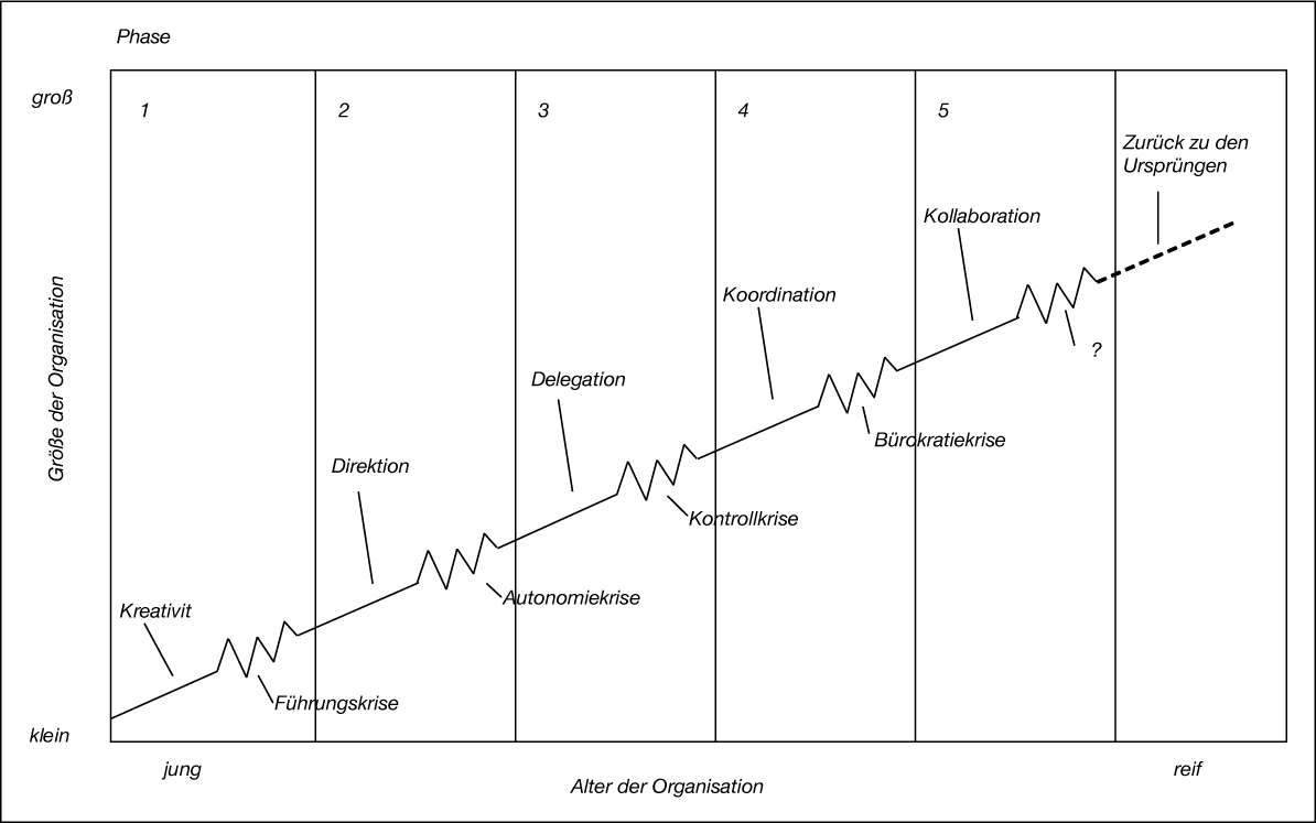 Unternehmensentwicklung