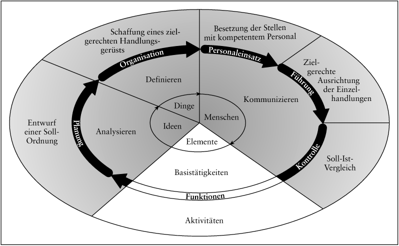 Unternehmensführung (Management)