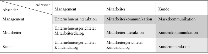 Unternehmenskommunikation