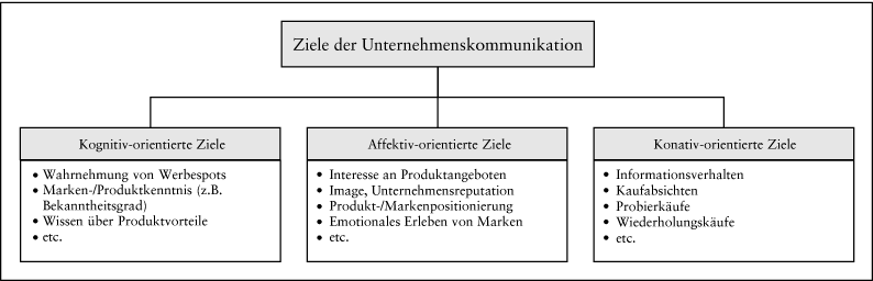 Unternehmenskommunikation