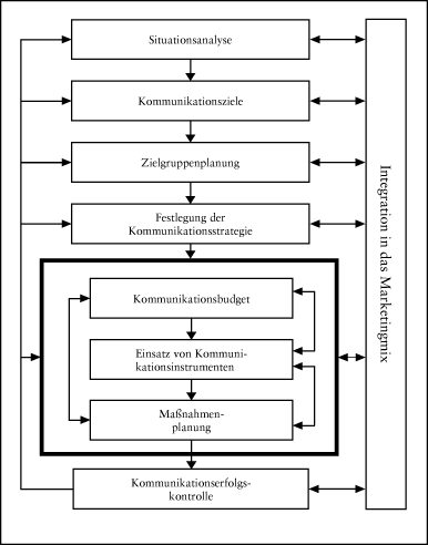 Unternehmenskommunikation