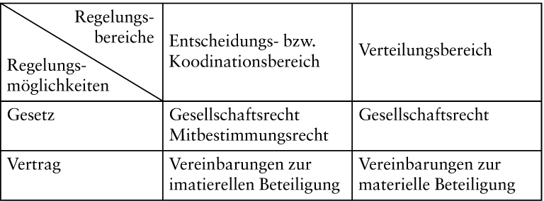 Unternehmensverfassung (Grundlagen und personalwirtschaftlicher Stellenwert)