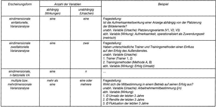 Varianzanalyse