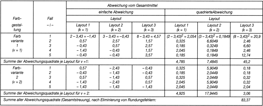 Varianzanalyse