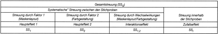 Varianzanalyse